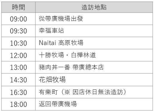 帶廣・十勝一日遊行程表。從帶廣機場出發，依序造訪幸福車站、Naitai 高原牧場、十勝牧場白樺林道、豬肉丼一番帶廣總本店、花畑牧場、有樂町，最後於傍晚返回帶廣機場的時間順行程。